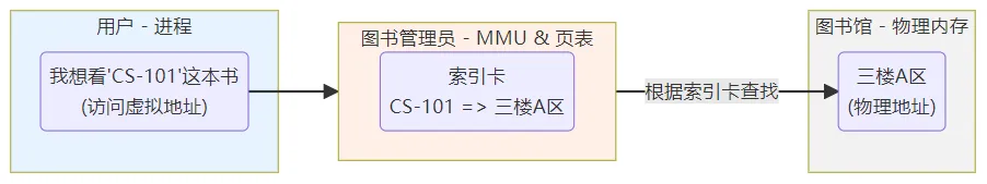虚拟内存和物理内存映射示意图