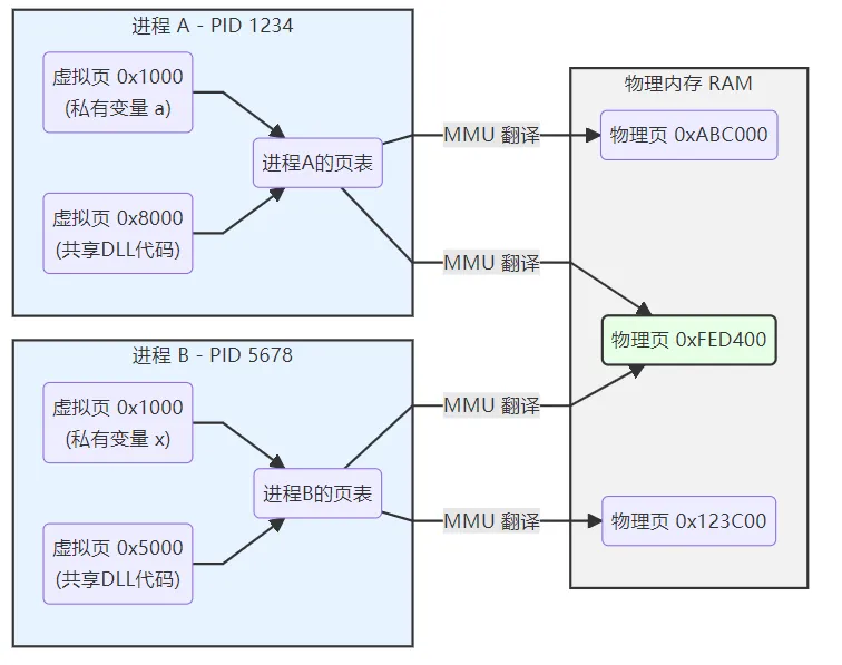 进程内存映射示意图